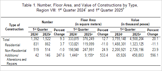eastern visayas construction data