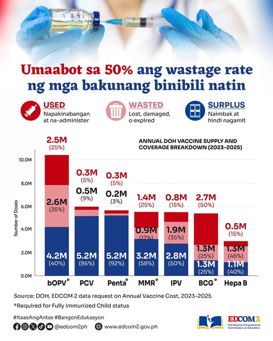 P600M vaccine wastage