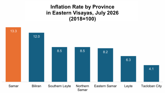 Eastern Visayas July 2026 inflation